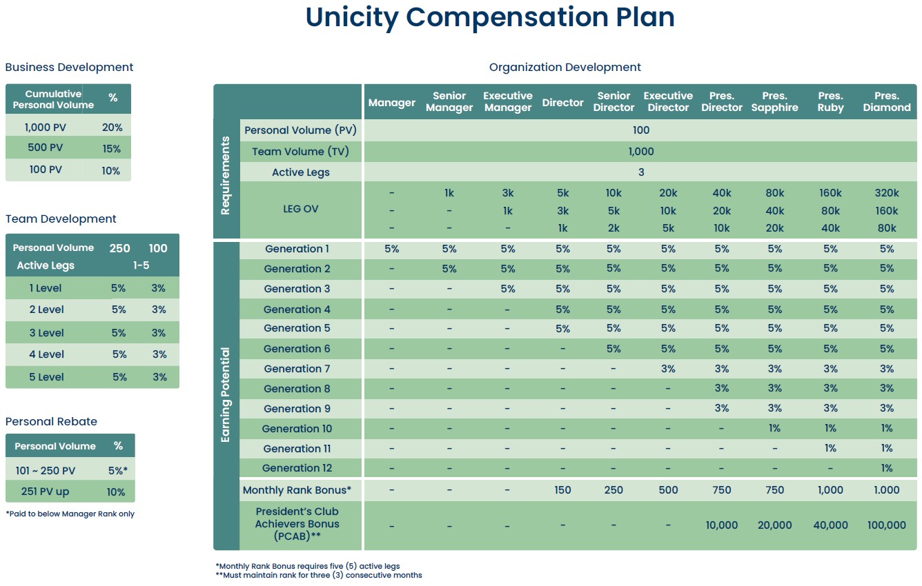 Unicity Comp Plan